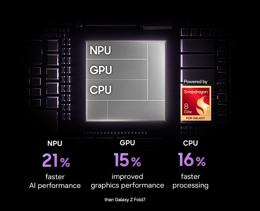 Snapdragon 8 Elite-chip til Galaxy med NPU 21% hurtigere AI, GPU 15% bedre grafik og CPU 16% hurtigere end Galaxy Z Fold7.