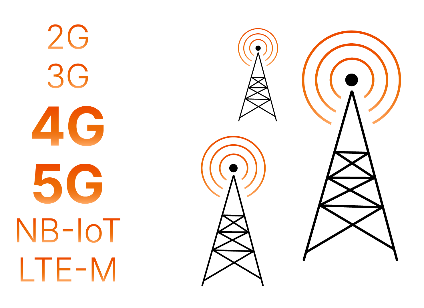 Illustration af en mast der viser teknologierne 2G, 3G, 4G, 5G og NV-IoT, LTE-M