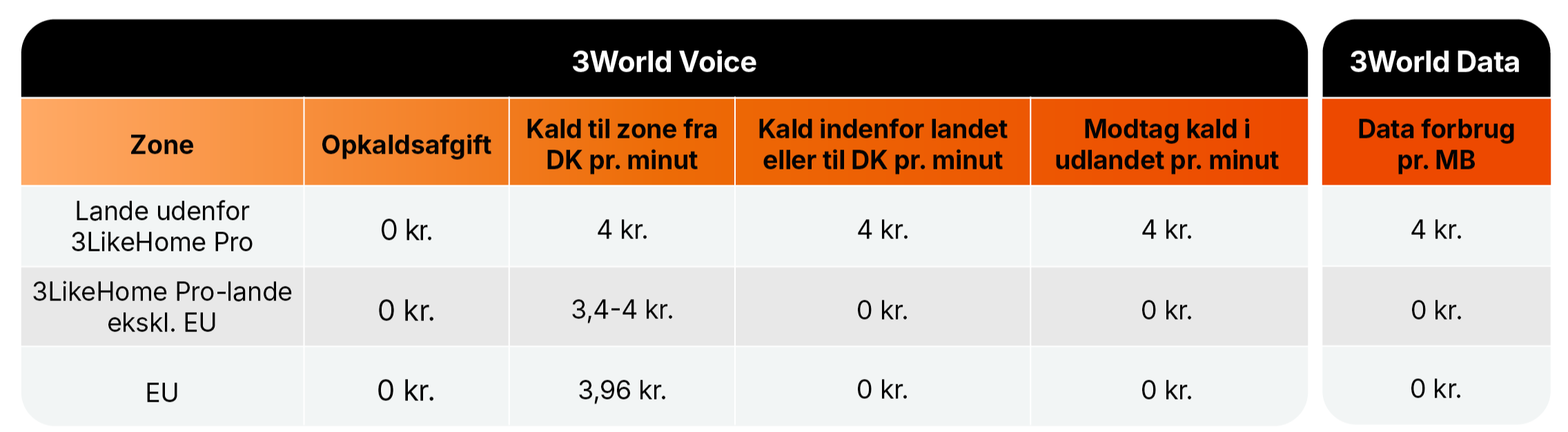 3World pris-skema - "Lande underfor 3LH - 3LH lande ekskl. EU - EU"