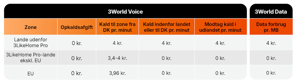 3World pris-skema - "Lande underfor 3LH - 3LH lande ekskl. EU - EU"